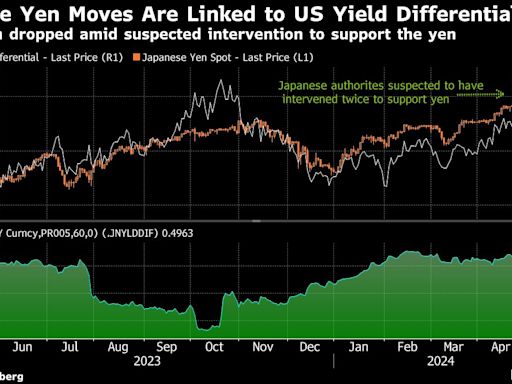 Yen Wipes Out Friday’s Gain as Market Focus Returns to Yield Gap