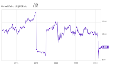 Warren Buffett Eliminated This Stock From Berkshire's Portfolio Last Year. It Has Fallen 32% in the First Half of 2024.