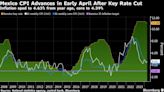 Mexico Consumer Prices Jump and Hurt Chances for May Interest Rate Cut