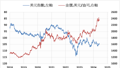 《貴金屬》避險需求降低 COMEX黃金下跌0.9%