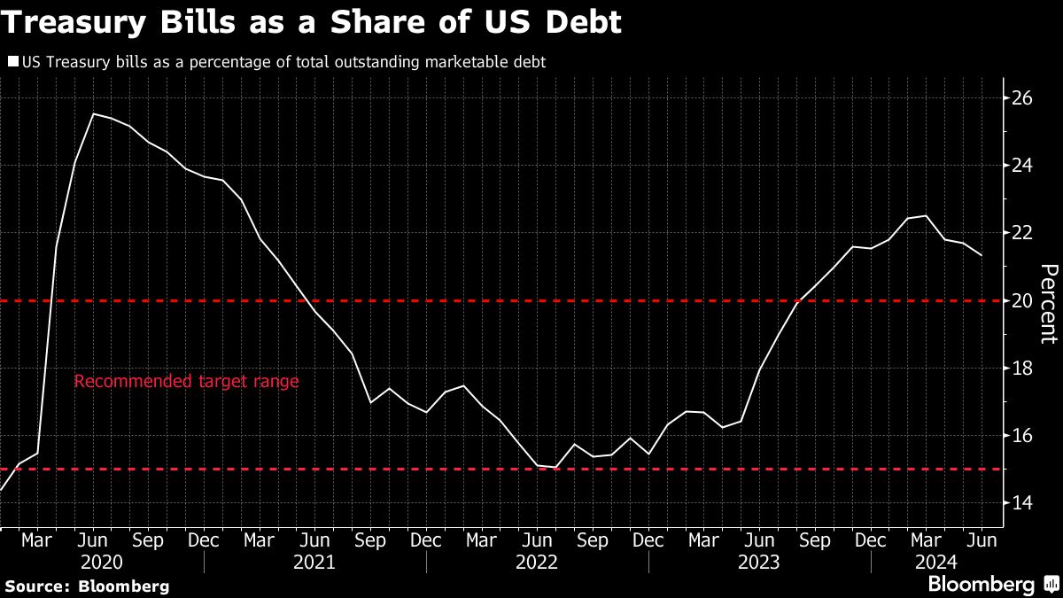 Yellen Rejects Roubini Claim of ‘Manipulation’ in Treasuries