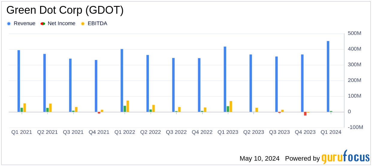 Green Dot Corp (GDOT) Q1 2024 Earnings: Misses EPS Estimates Amidst Revenue Growth