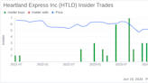 Director James Pratt Acquires 9,000 Shares of Heartland Express Inc (HTLD)