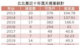 北北基新透天戶數 創10年新高