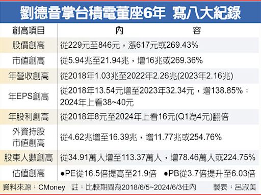 劉德音在任六年 成就八大新高 - 財經要聞