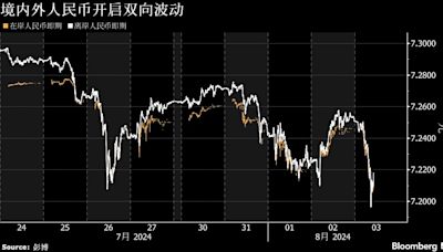 境內外人民幣在雙向波動中走升 美元降息預期下結匯意願出現升溫跡象