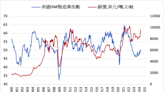 《金屬》製造業數據疲弱 LME基本金屬多數下跌