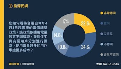 電價該不該漲？最新民調出爐：電價議題民眾態度