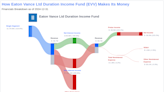 Eaton Vance Ltd Duration Income Fund's Dividend Analysis