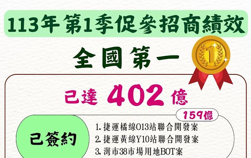 高雄市113年促參招商績效暫居全國第一