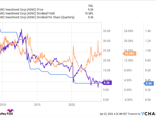 AGNC Investment: Buy, Sell, or Hold?