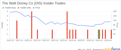 Director James Gorman Acquires 20,000 Shares of The Walt Disney Co (DIS)