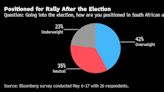 South African Assets Primed for Post-Election Rally, but Old Challenges Persist