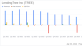 LendingTree Inc. (TREE) Q1 2024 Earnings: Mixed Results Amidst Market Challenges