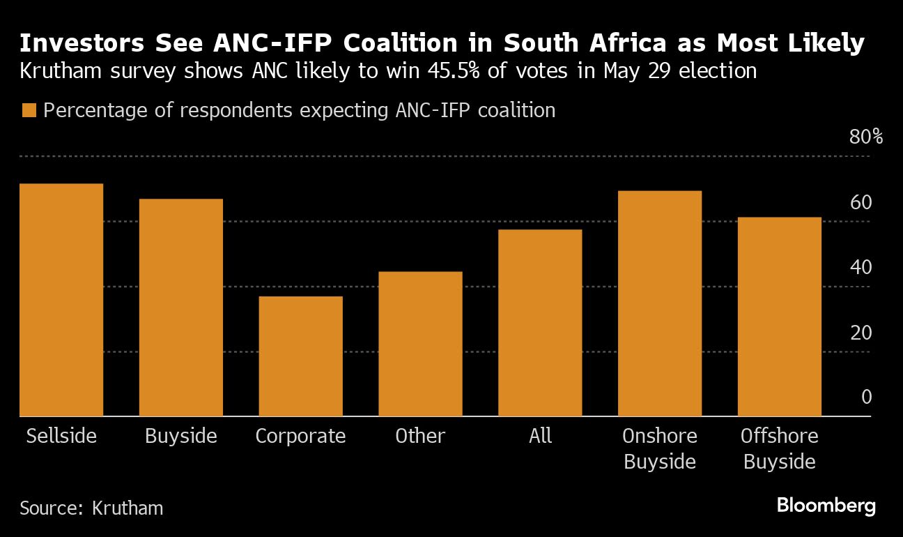 South Africa Investors See Stable Coalition After Election