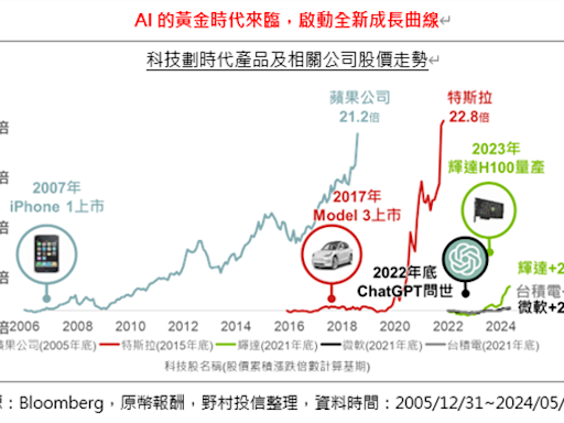 科技多重資產策略隨行 超前部署高勝率股