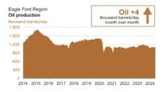 M&A Wave Hints at Eagle Ford Revival