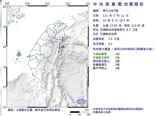 快訊／19:09花蓮「跳一下」！規模4.2 又是極淺層地震