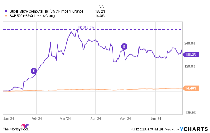 Why Super Micro Computer Stock Had a Super Massive 188% Gain in the 1st Half of 2024