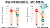 IQAir全球空品最差彰化城市在列 環保局：資料差異甚大