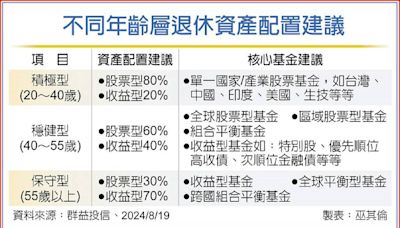 三年齡層 退休資產配置策略大不同