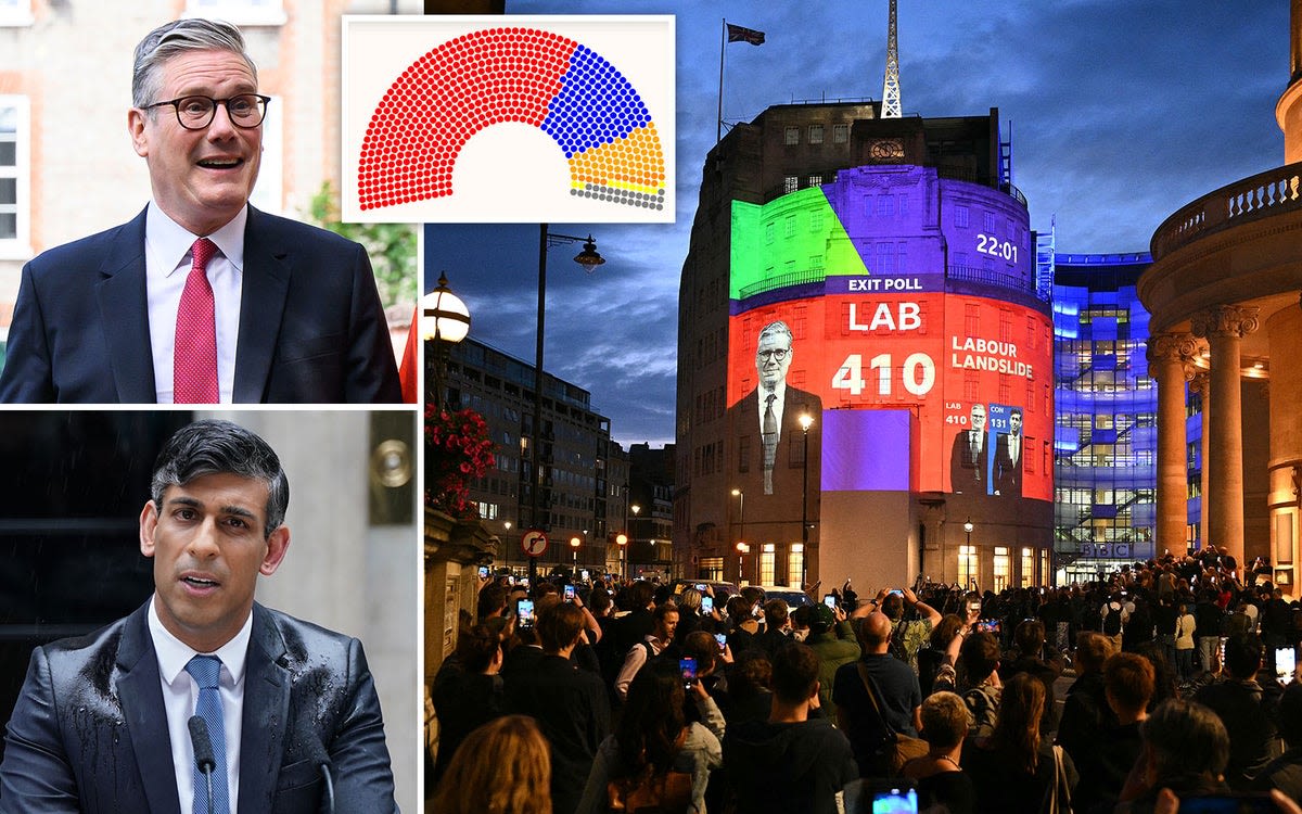 General Election results LIVE: Former minister loses seat as exit poll predicts Labour landslide