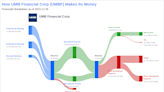 UMB Financial Corp's Dividend Analysis