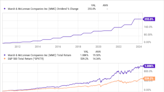 The 10% for 10 Club: These 3 Stocks Have Grown Their Dividends 10% (or More) Each Year for a Decade