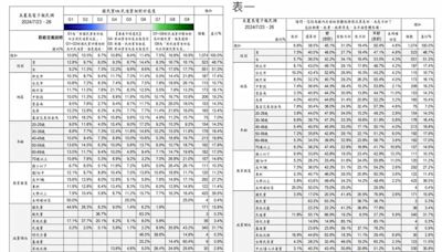 美麗島最新民調︰台北市民對民進黨好感度還高於中南部