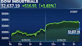 Dow rises for a fifth straight day, S&P 500 and Nasdaq on pace to snap 7-week losing streaks