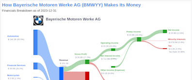 Bayerische Motoren Werke AG's Dividend Analysis