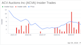 Insider Sell: COO Vikas Mehta Sells 121,741 Shares of ACV Auctions Inc (ACVA)