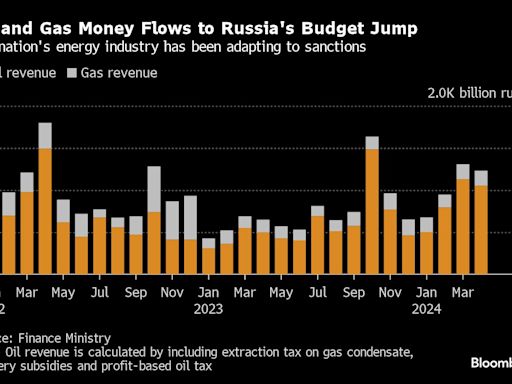 Russia’s Budget Is Getting Twice as Much Oil Money as a Year Ago