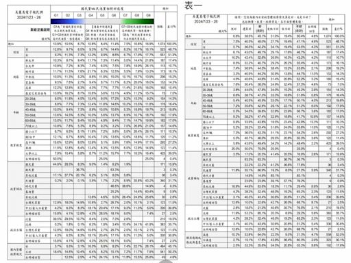 美麗島最新民調︰台北市民對民進黨好感度還高於中南部