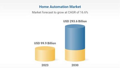 Home Automation Global Strategic Business Report 2024: Market to Reach $293.6 Billion by 2030 - Zero Homes Bringing a Paradigm Shift in Smart Homes
