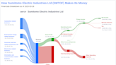 Sumitomo Electric Industries Ltd (SMTOF): A Closer Look at Its Dividend Performance and ...