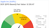 Apple Inc: An Exploration into Its Intrinsic Value