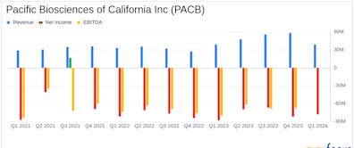 Pacific Biosciences of California Inc (PACB) Q1 2024 Earnings: Narrowing Losses but Misses ...