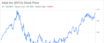 Decoding Intuit Inc (INTU): A Strategic SWOT Insight