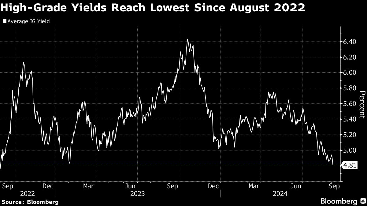 Blue-Chip Company Debt Deluge Hits Record Two-Day Streak