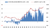 《貴金屬》COMEX黃金上漲0.1% ETF持倉減少