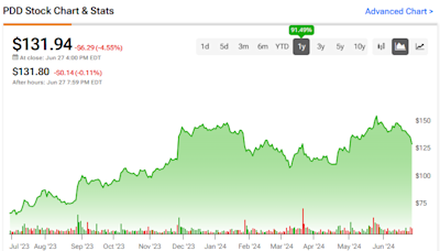 Does Temu’s Success Make PDD Holdings Stock (NASDAQ:PDD) a Buy?