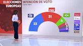 El PP sería el partido más votado en España en las elecciones europeas, según la encuesta de GAD3 para Mediaset