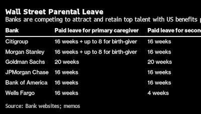 华尔街人才争夺转向产假政策 花旗延长美国新生儿父母假期至长达24周