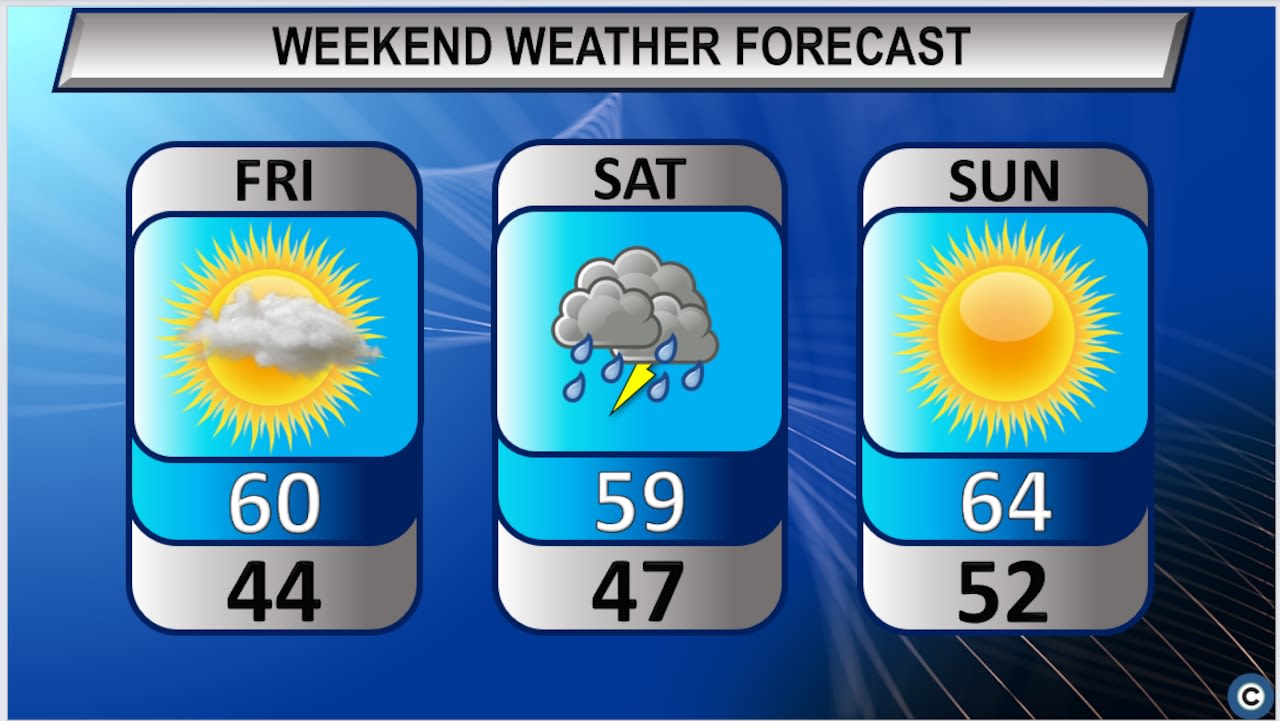 Northeast Ohio weekend weather forecast: Cooler temps, periods of sun and rain