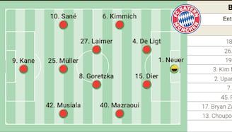 Alineación posible del Bayern Múnich en semifinales de la Champions contra el Real Madrid