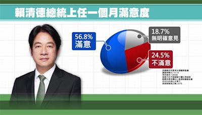 就職滿月民調 賴總統施政滿意度56.8%