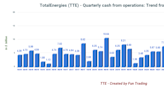 Softening Gas Prices Hurt TotalEnergies' Quarterly Results
