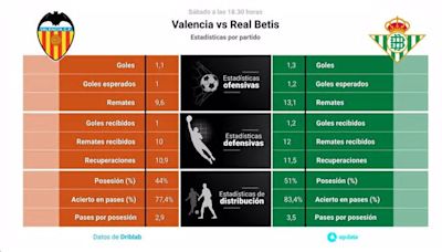 Valencia vs Real Betis: Hora, dónde ver, estadísticas y datos previos al partido