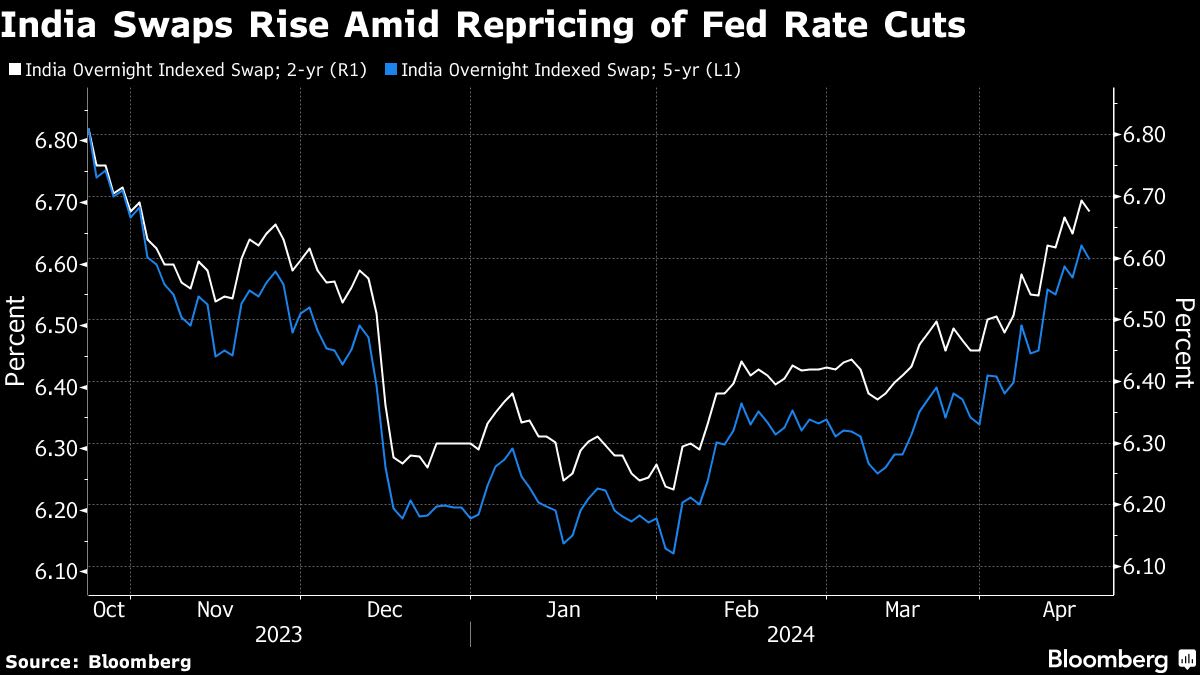 Bank of America’s Top India Trader Says Swap Market Too Hawkish